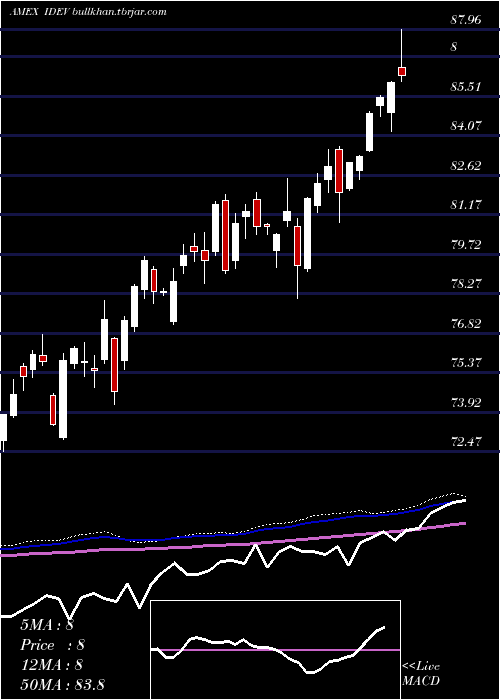  weekly chart IntlDevd