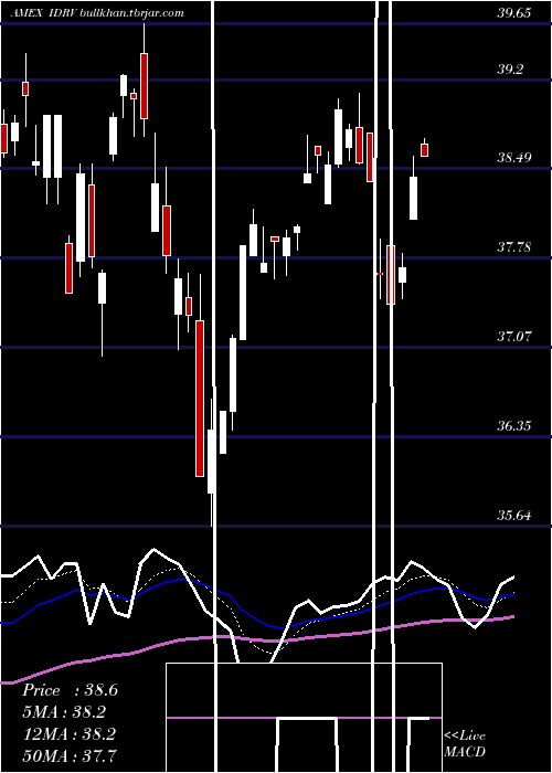  Daily chart IsharesSelf