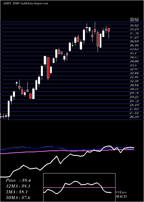  weekly chart IsharesSelf