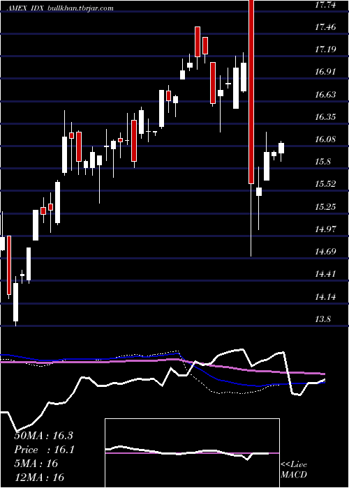  weekly chart IndonesiaIndex
