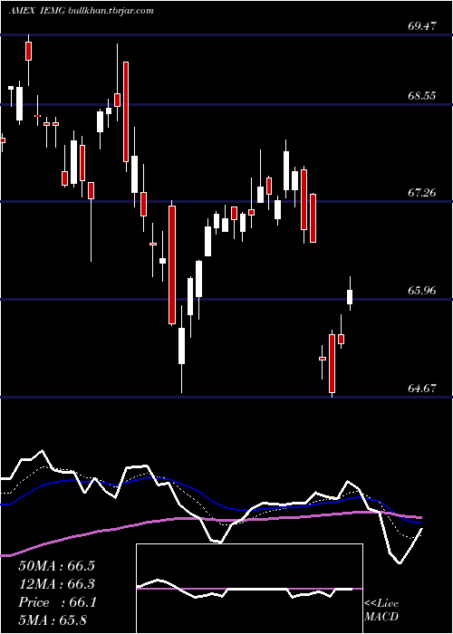  Daily chart CoreMsci