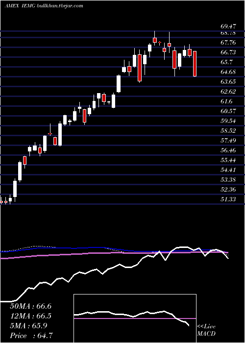  weekly chart CoreMsci