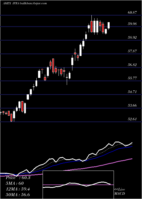  Daily chart UsInfrastructure