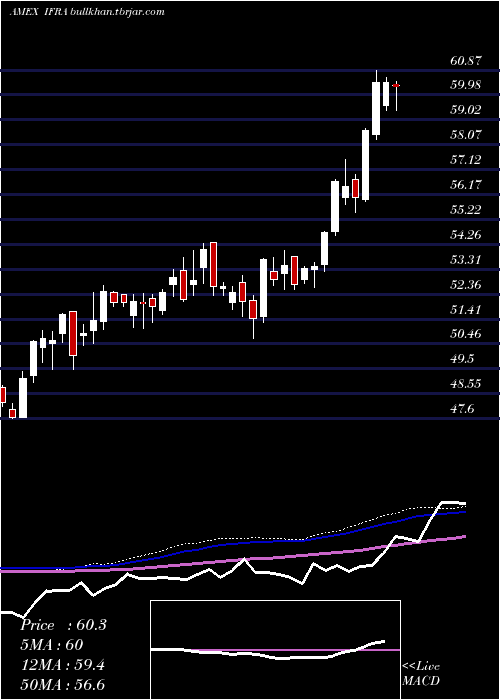  weekly chart UsInfrastructure
