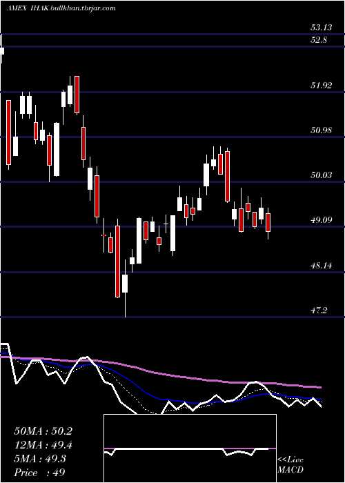  Daily chart IsharesCybersecurity