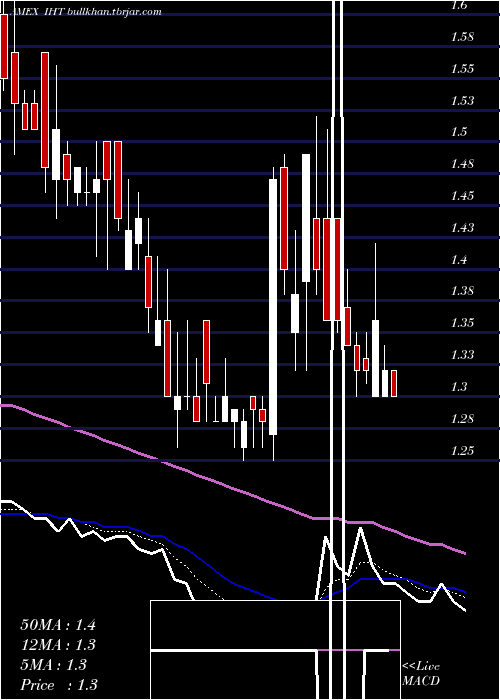  Daily chart InnsuitesHospitality