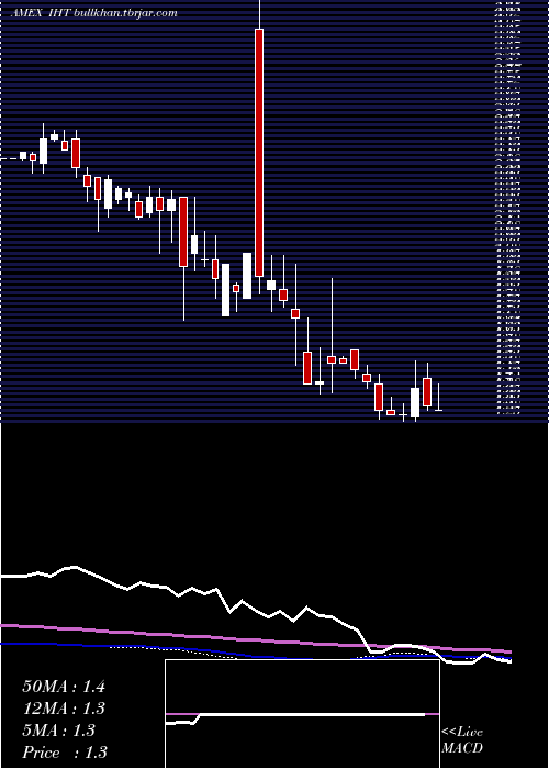  weekly chart InnsuitesHospitality