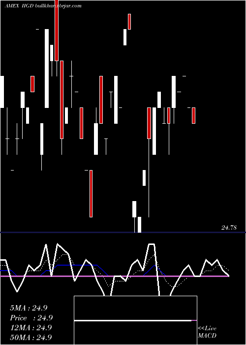  Daily chart InvescoInvestment