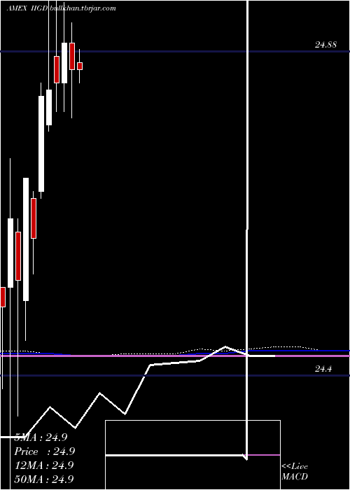  monthly chart InvescoInvestment