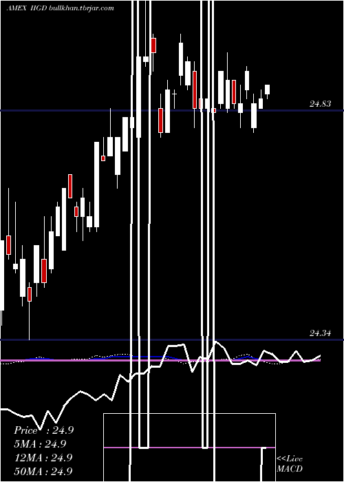  weekly chart InvescoInvestment