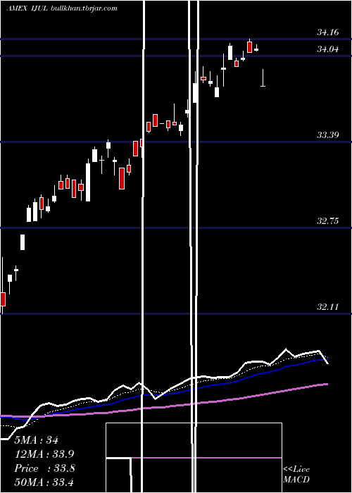  Daily chart InnovatorMsci