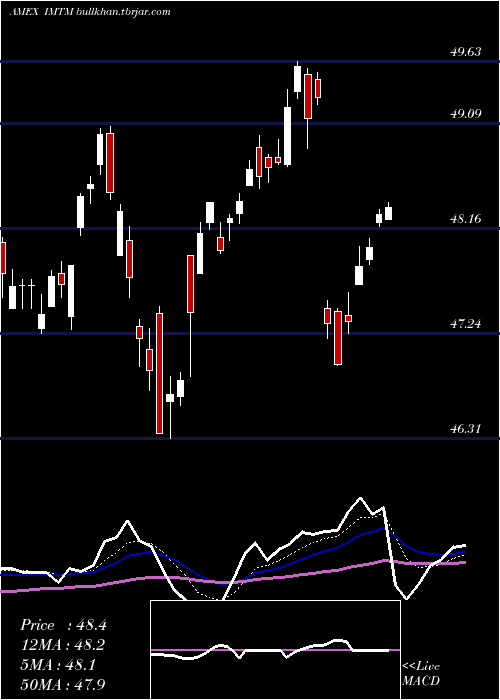  Daily chart IsharesMsci