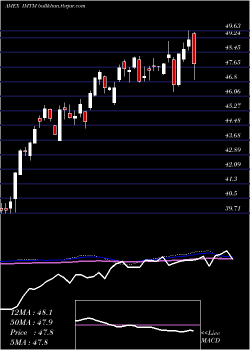  weekly chart IsharesMsci