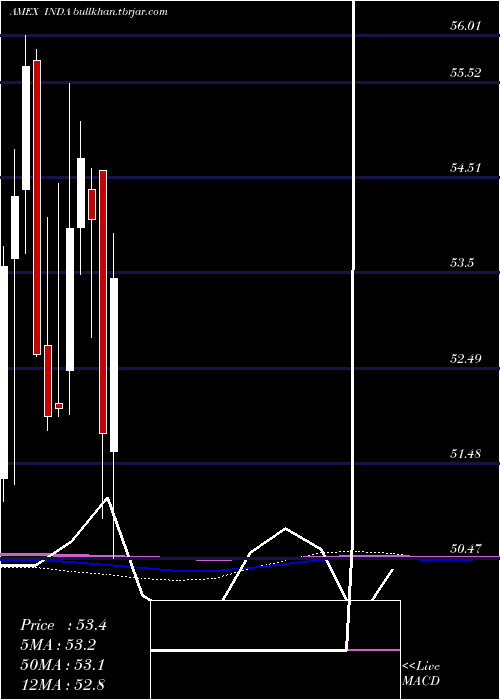  monthly chart IndiaIndex