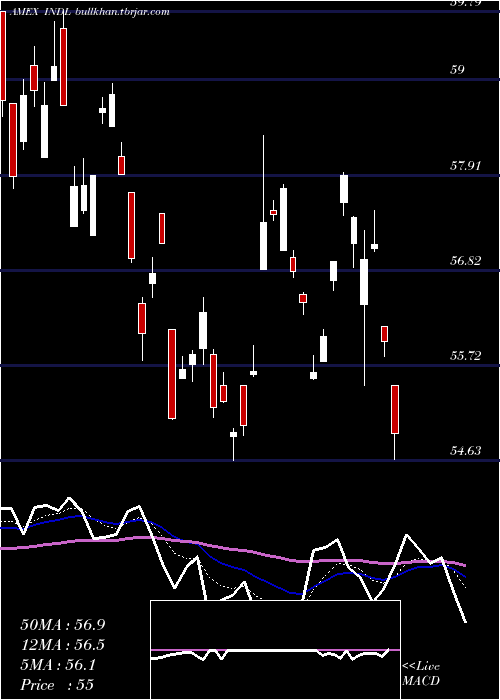  Daily chart IndiaBull