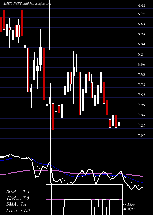  Daily chart IntestCorp