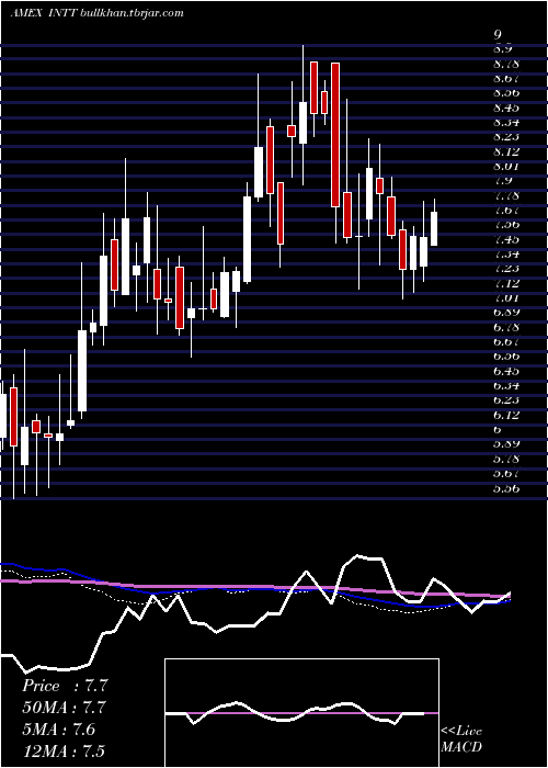  weekly chart IntestCorp