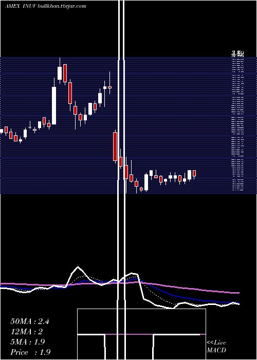  Daily chart InuvoInc