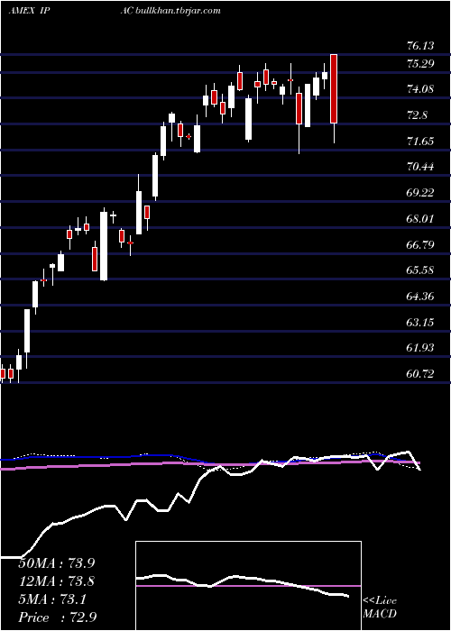  weekly chart CorePacific
