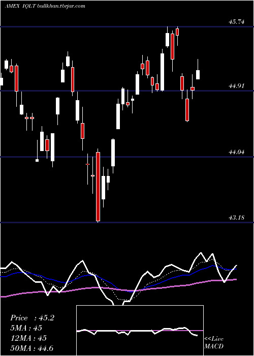  Daily chart IsharesMsci