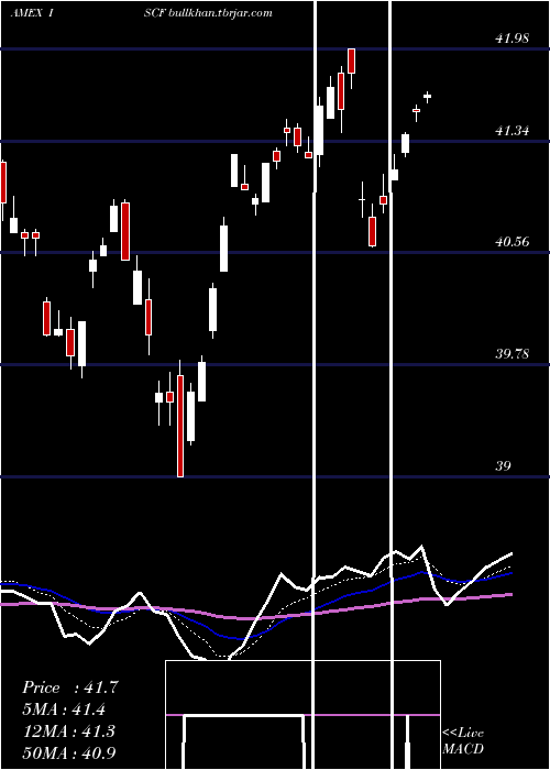  Daily chart IsharesFactorselect