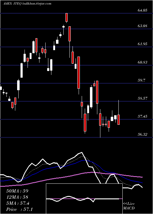  Daily chart BluestarIsrael