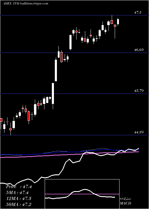  weekly chart IntermediateMuni