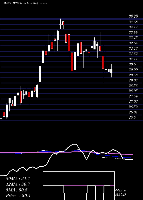  weekly chart WedbushEtfmg