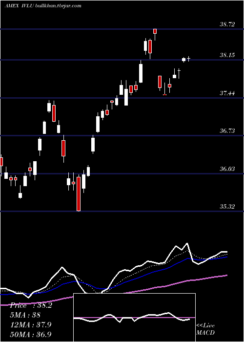  Daily chart IsharesMsci