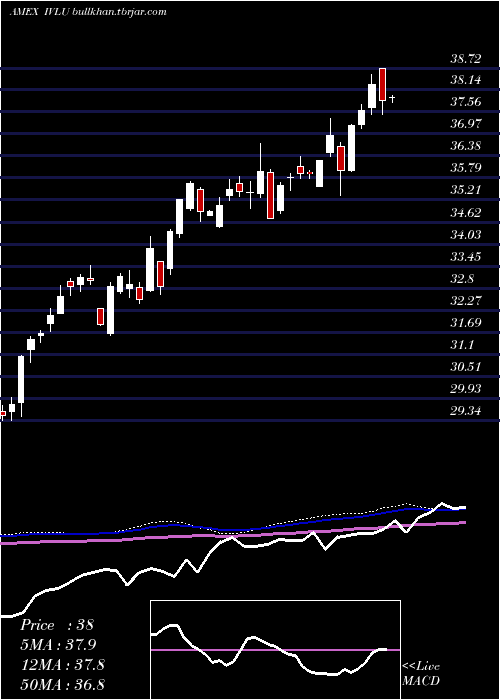  weekly chart IsharesMsci