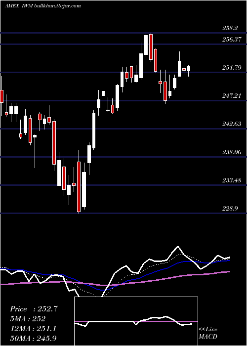  Daily chart Russell2000