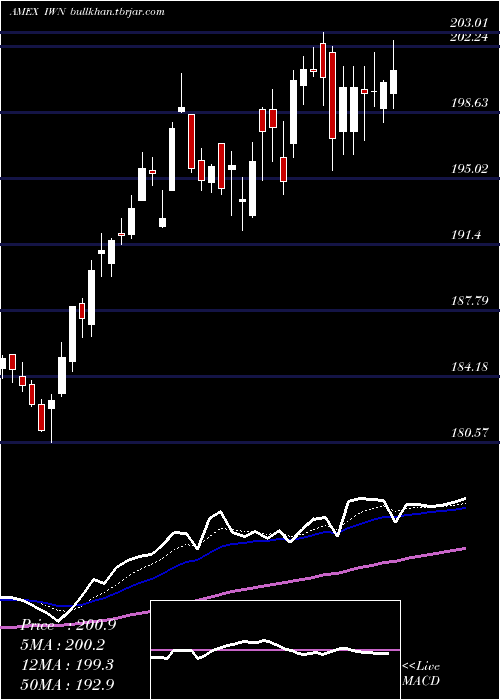  Daily chart Russell2000