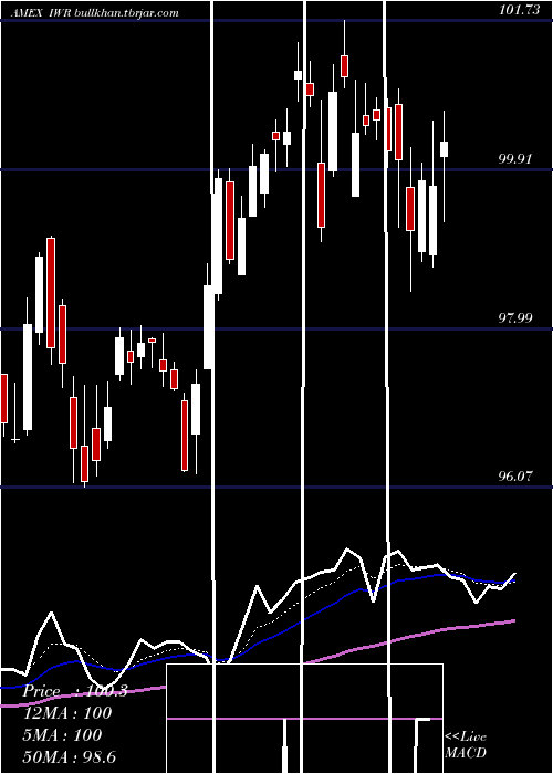  Daily chart RussellMidcap