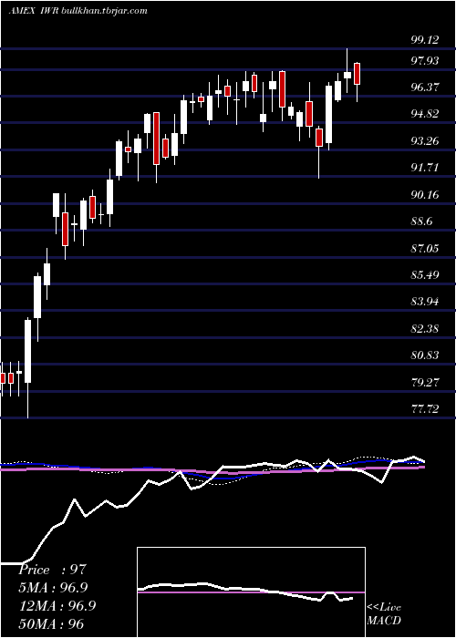  weekly chart RussellMidcap