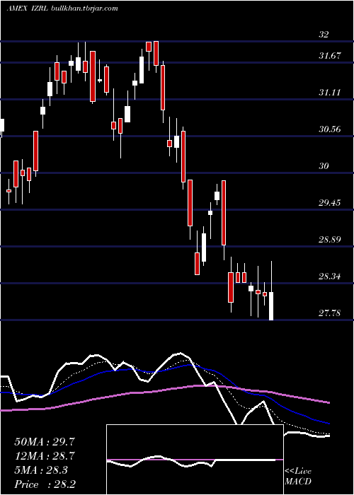  Daily chart ArkIsrael