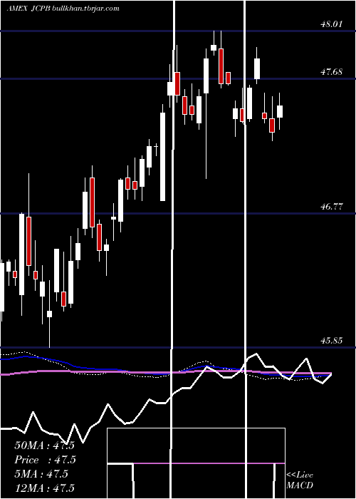  weekly chart JpmorganCore
