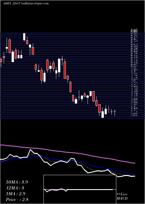  Daily chart DirexionDaily