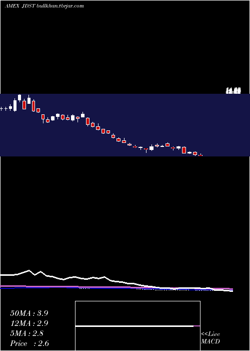  weekly chart DirexionDaily