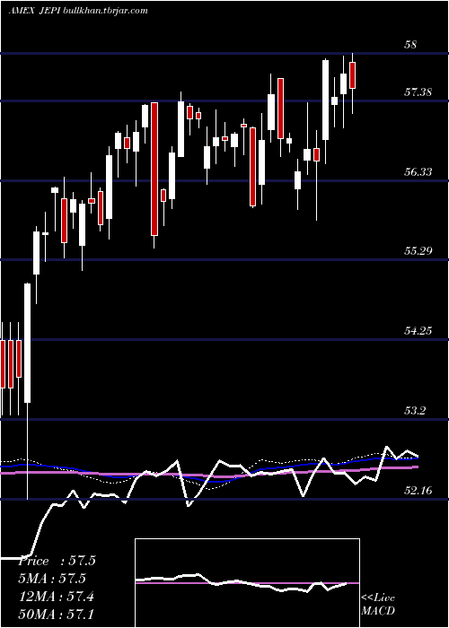  weekly chart JpmorganEquity