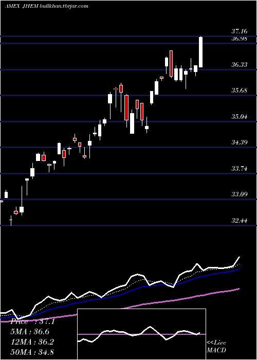  Daily chart JhMultifactor