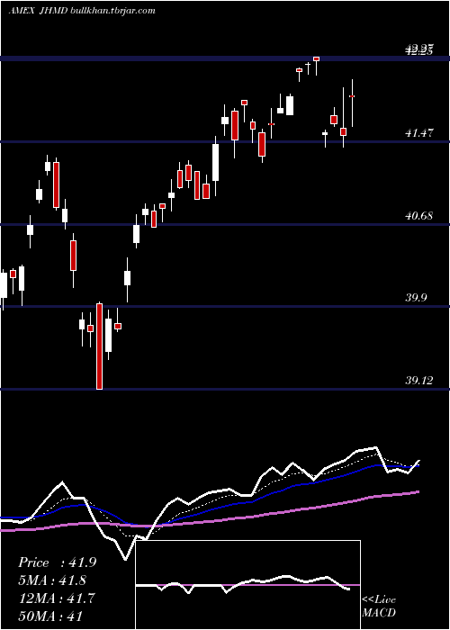  Daily chart JhDeveloped