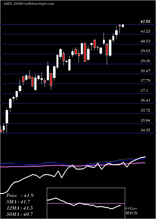 weekly chart JhDeveloped