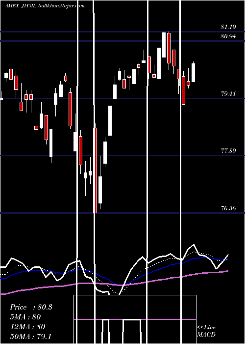  Daily chart JohnHancock