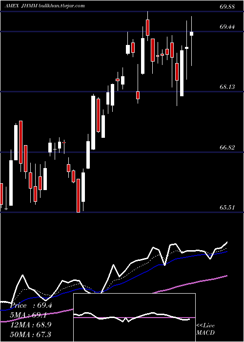 Daily chart JohnHancock