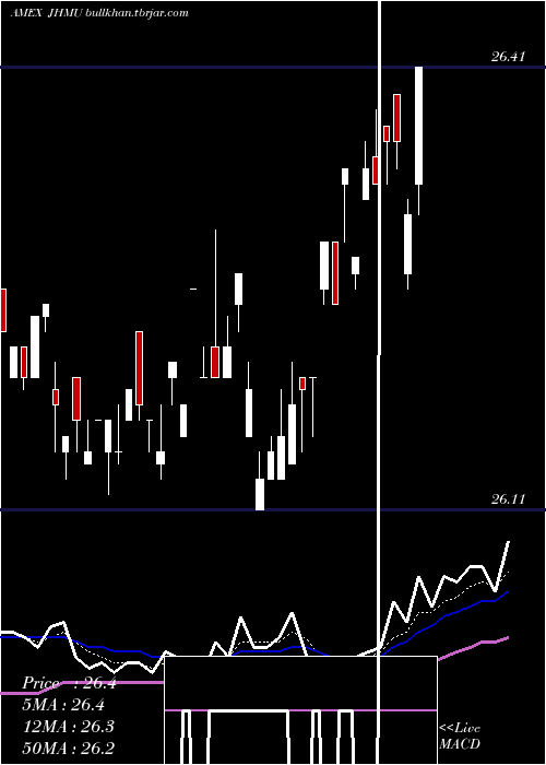  Daily chart JohnHancock