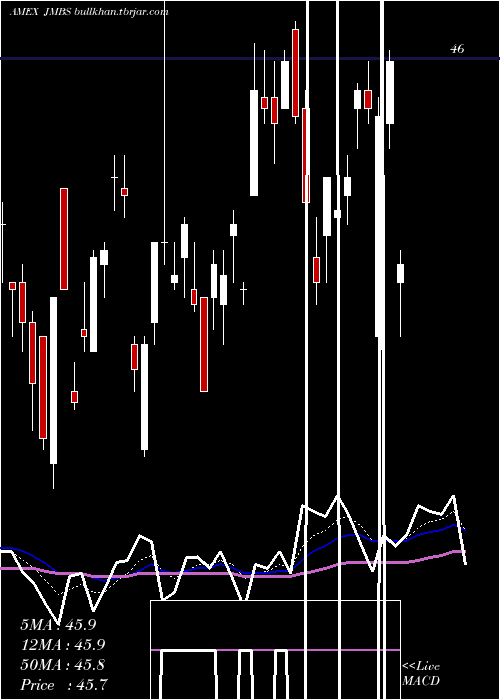  Daily chart JanusMortgage