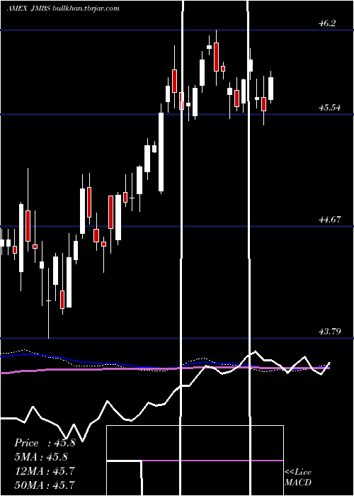  weekly chart JanusMortgage