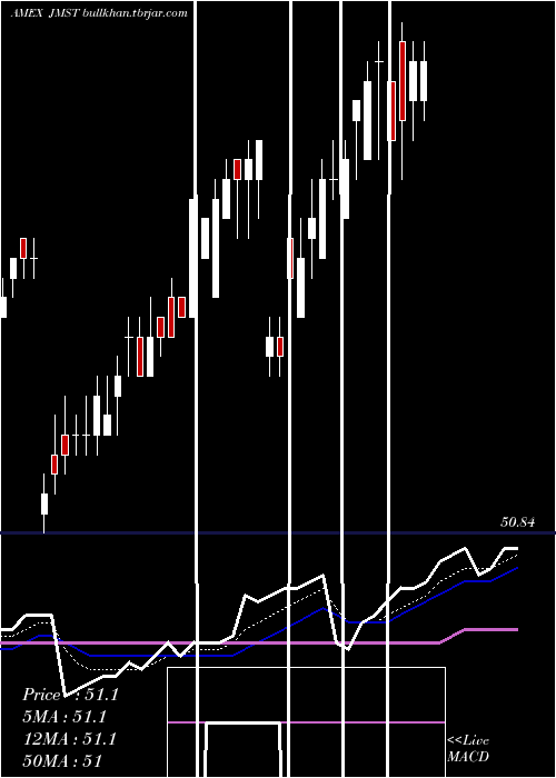  Daily chart JpmUltra