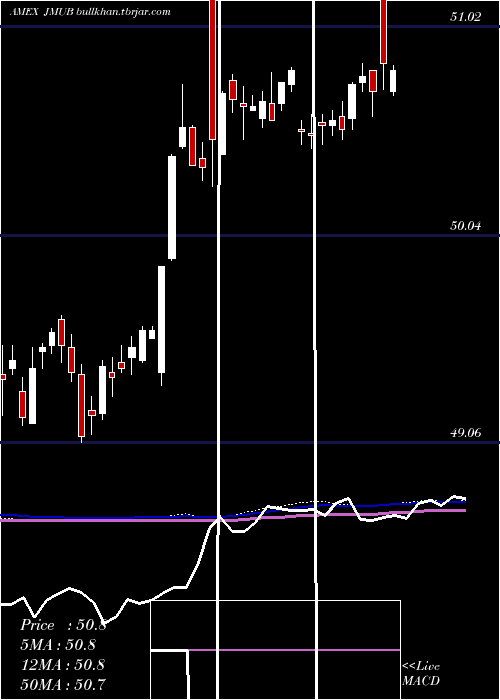  weekly chart JpmMunicipal