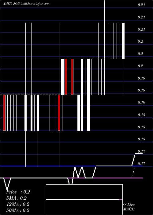  Daily chart GeneralEmployment